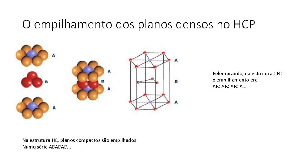 O empilhamento dos planos densos no HCP Relembrando, na estrutura CFC o empilhamento era