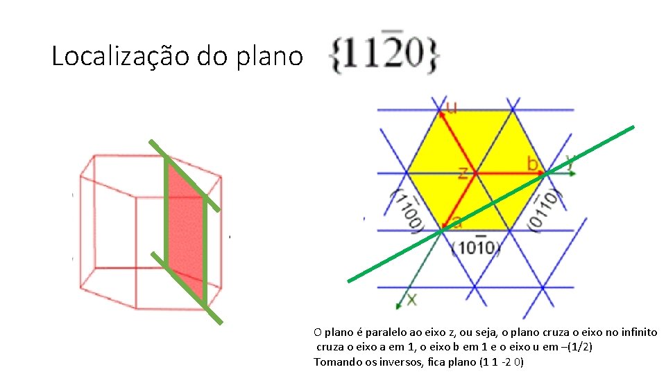 Localização do plano O plano é paralelo ao eixo z, ou seja, o plano