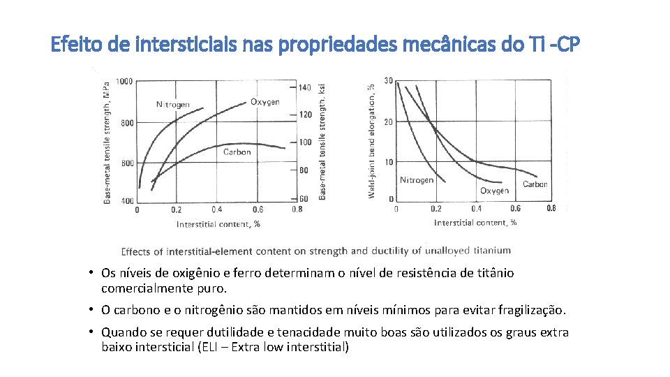 Efeito de intersticiais nas propriedades mecânicas do Ti -CP • Os níveis de oxigênio