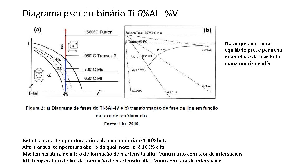 Diagrama pseudo-binário Ti 6%Al - %V Notar que, na Tamb, equilíbrio prevê pequena quantidade