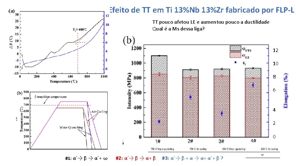 Efeito de TT em Ti 13%Nb 13%Zr fabricado por FLP-L TT pouco afetou LE
