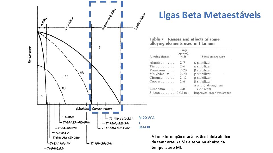Ligas Beta Metaestáveis B 120 VCA ? Beta III A transformação martensítica inicia abaixo