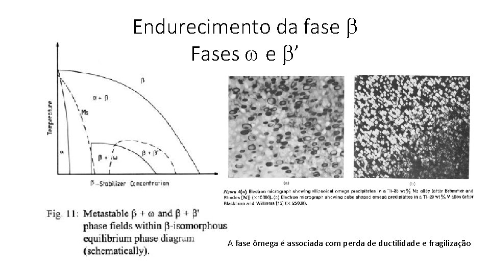 Endurecimento da fase Fases e ’ A fase ômega é associada com perda de