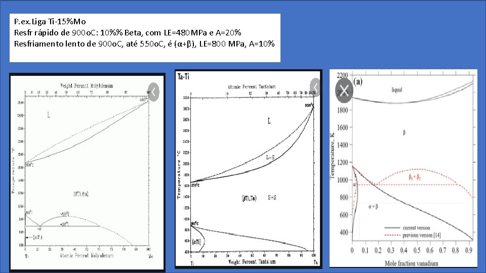 P. ex. Liga Ti-15%Mo Resfr rápido de 900 o. C: 10%% Beta, com LE=480