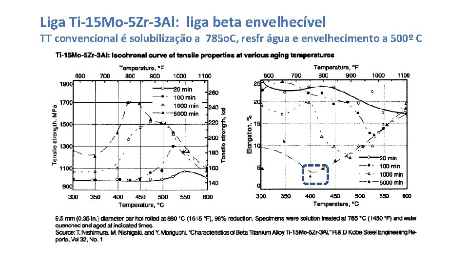 Liga Ti-15 Mo-5 Zr-3 Al: liga beta envelhecível TT convencional é solubilização a 785