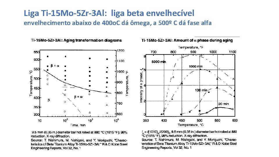 Liga Ti-15 Mo-5 Zr-3 Al: liga beta envelhecível envelhecimento abaixo de 400 o. C