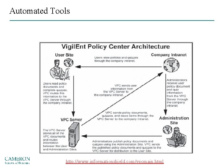 Automated Tools Figure 4 -10 The Vigil. Ent policy center http: //www. informationshield. com/vpcmain.