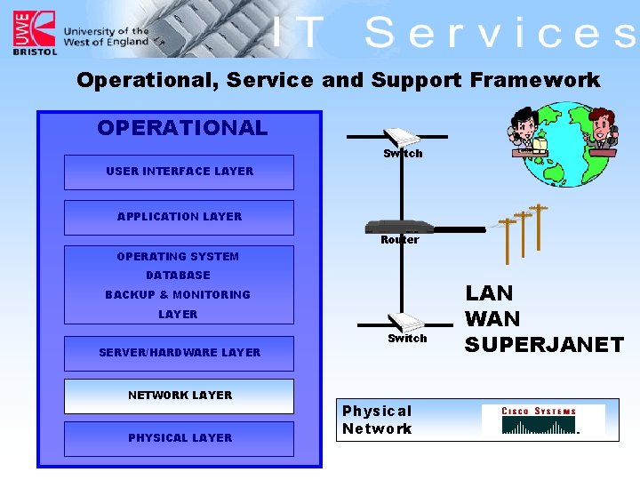 Operational, Service and Support Framework OPERATIONAL Switch USER INTERFACE LAYER APPLICATION LAYER Router OPERATING