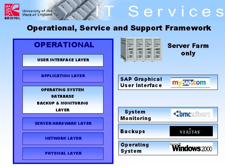 Operational, Service and Support Framework OPERATIONAL Server Farm only USER INTERFACE LAYER APPLICATION LAYER