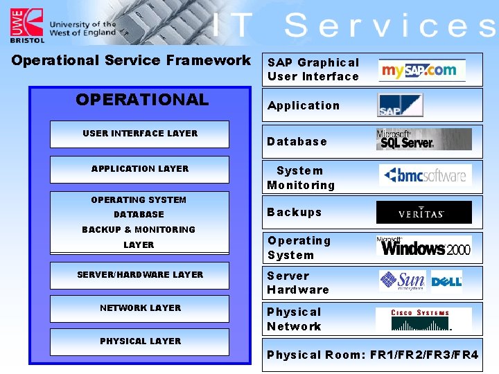 Operational Service Framework OPERATIONAL USER INTERFACE LAYER APPLICATION LAYER OPERATING SYSTEM DATABASE LAYER DATABASE