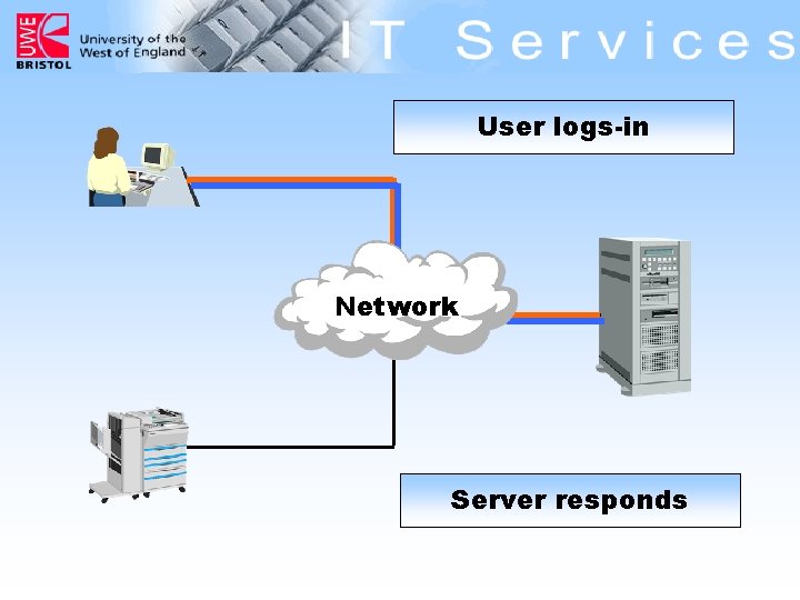 Start User oflogs-in the day Network Server responds 