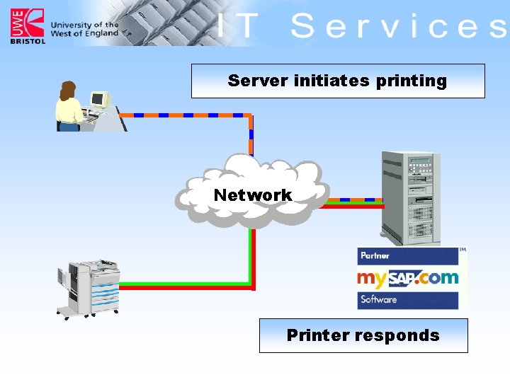 Server initiates printing Network Printer responds 