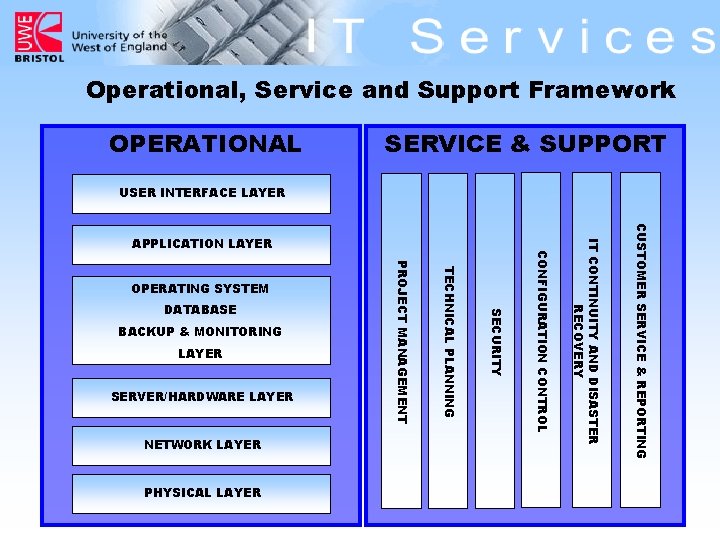 Operational, Service and Support Framework OPERATIONAL SERVICE & SUPPORT USER INTERFACE LAYER NETWORK LAYER