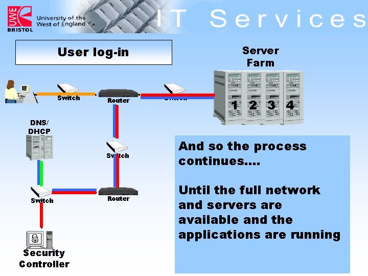 User log-in Switch Router DNS/ DHCP Switch Security Controller Router Server Farm Switch 1