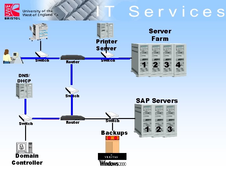 Printer Server Switch Router Switch Server Farm 1 2 3 4 DNS/ DHCP Switch