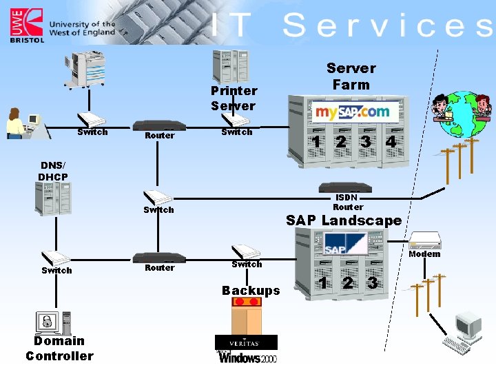 Printer Server Switch Router Switch Server Farm 1 2 3 4 DNS/ DHCP ISDN