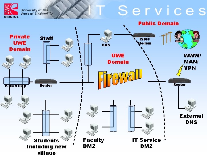Public Domain Private UWE Domain Rackhay Staff RAS ISDN/ Modem WWW/ MAN/ VPN UWE