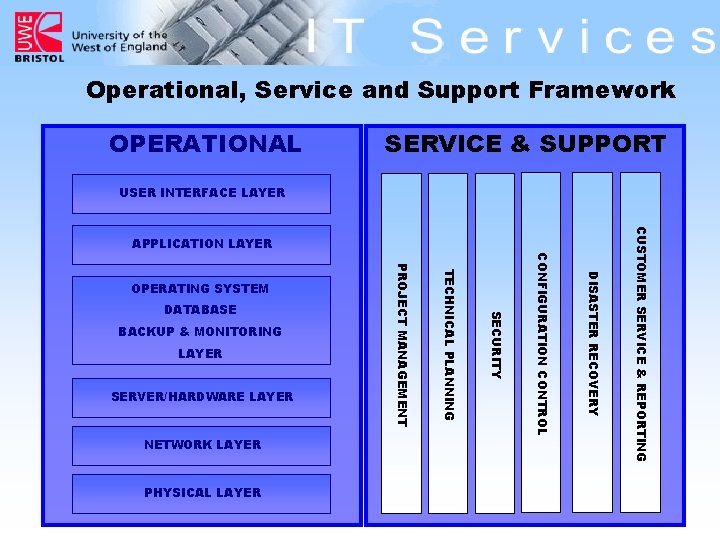 Operational, Service and Support Framework OPERATIONAL SERVICE & SUPPORT USER INTERFACE LAYER NETWORK LAYER
