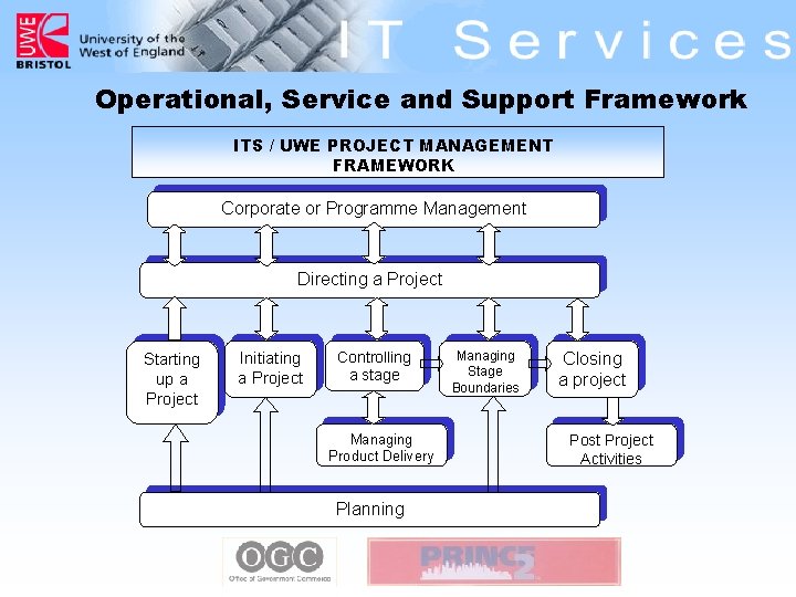 Operational, Service and Support Framework ITS / UWE PROJECT MANAGEMENT FRAMEWORK Corporate or Programme