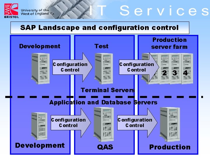 SAP Landscape and configuration control Development Production server farm Test Configuration Control 1 2