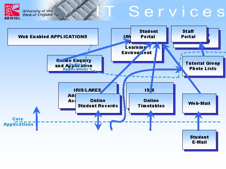 Web Enabled APPLICATIONS Student Portal UWEOnline Virtual Learning Environment Online Enquiry On-line and Application