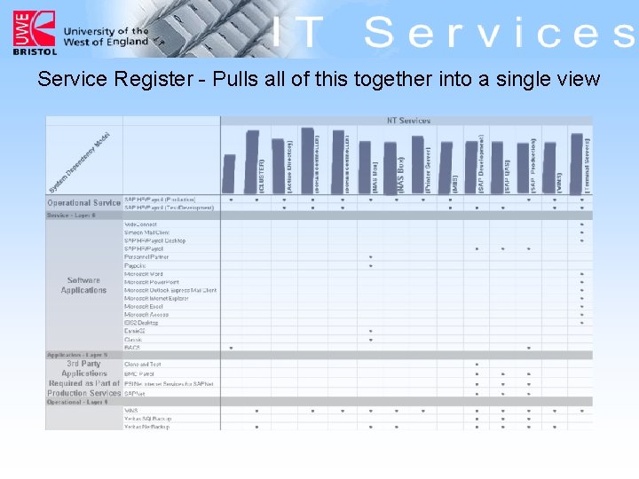 Service Register - Pulls all of this together into a single view 