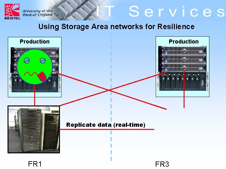 Using Storage Area networks for Resilience Test Production Replicate data (real-time) FR 1 FR