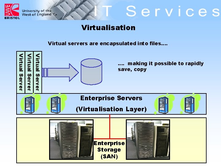 Virtualisation Virtual servers are encapsulated into files…. Virtual Server …. making it possible to