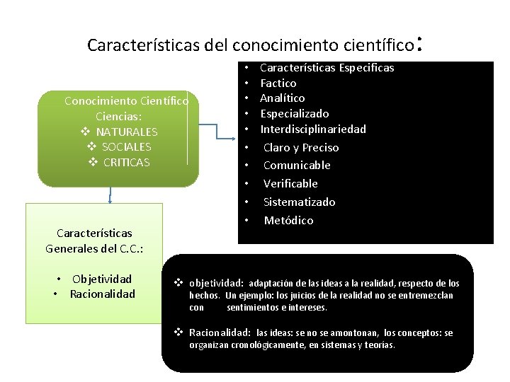 Características del conocimiento científico Conocimiento Científico Ciencias: v NATURALES v SOCIALES v CRITICAS Características