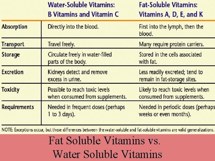 Fat Soluble Vitamins vs. Water Soluble Vitamins 