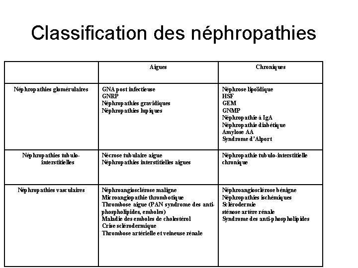 Classification des néphropathies Aigues Néphropathies glomérulaires Néphropathies tubulointerstitielles Néphropathies vasculaires Chroniques GNA post infectieuse Classification des néphropathies Aigues Néphropathies glomérulaires Néphropathies tubulointerstitielles Néphropathies vasculaires Chroniques GNA post infectieuse