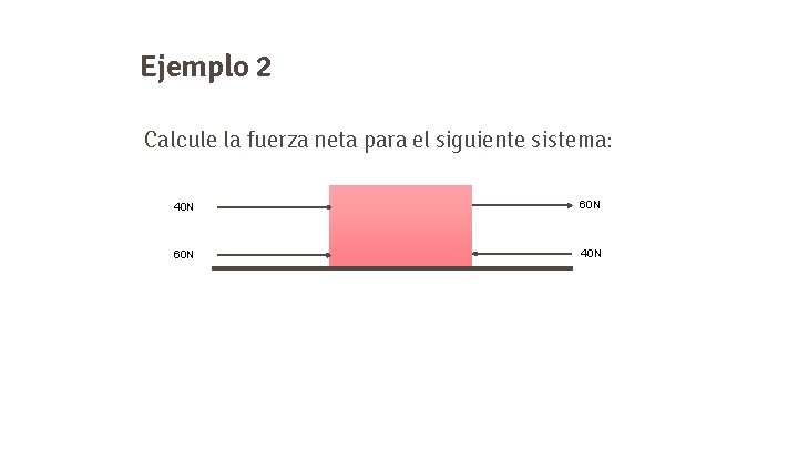 Ejemplo 2 Calcule la fuerza neta para el siguiente sistema: 40 N 60 N