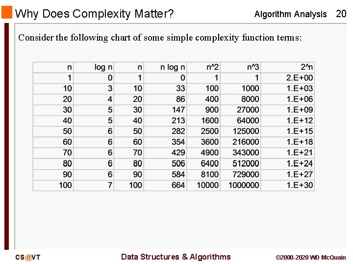 Why Does Complexity Matter? Algorithm Analysis 20 Consider the following chart of some simple