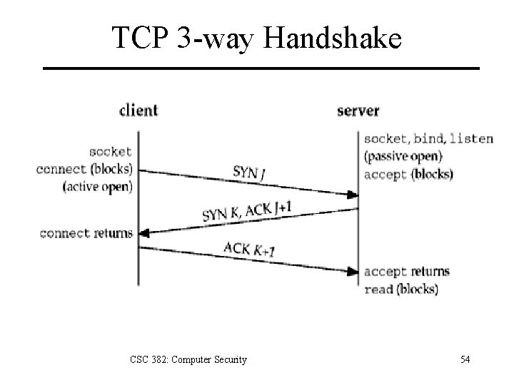 TCP 3 -way Handshake CSC 382: Computer Security 54 