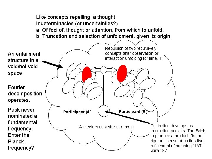 Like concepts repelling: a thought. Indeterminacies (or uncertainties? ) a. Of foci of, thought