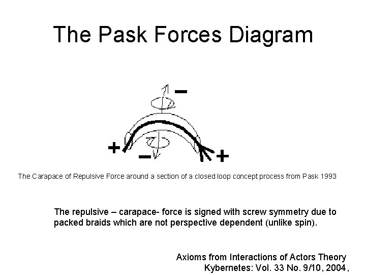 The Pask Forces Diagram The Carapace of Repulsive Force around a section of a