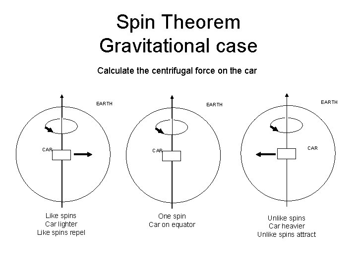 Spin Theorem Gravitational case Calculate the centrifugal force on the car EARTH CAR Like