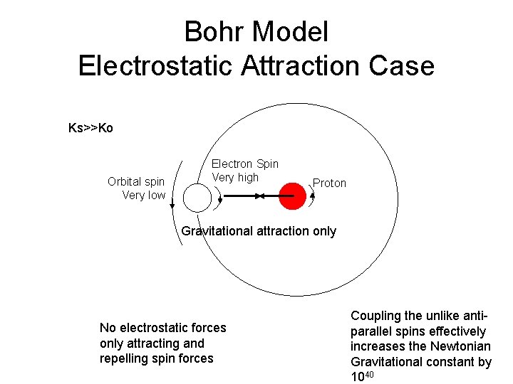 Bohr Model Electrostatic Attraction Case Ks>>Ko Orbital spin Very low Electron Spin Very high