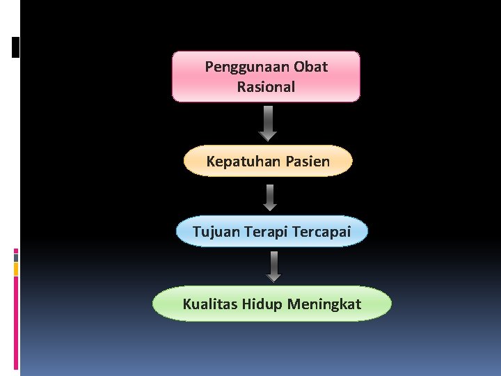 Penggunaan Obat Rasional Kepatuhan Pasien Tujuan Terapi Tercapai Kualitas Hidup Meningkat 