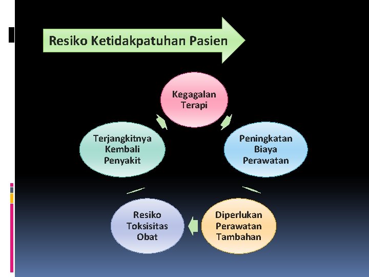 Resiko Ketidakpatuhan Pasien Kegagalan Terapi Terjangkitnya Kembali Penyakit Resiko Toksisitas Obat Peningkatan Biaya Perawatan