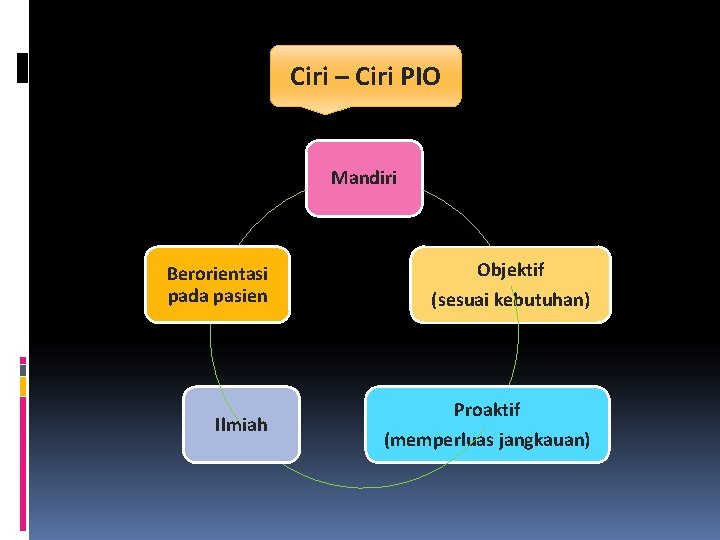 Ciri – Ciri PIO Mandiri Berorientasi pada pasien Ilmiah Objektif (sesuai kebutuhan) Proaktif (memperluas