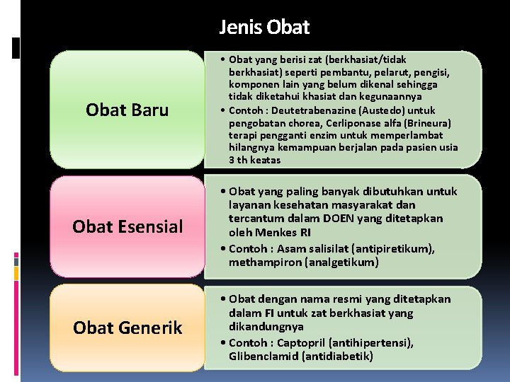 Jenis Obat Baru • Obat yang berisi zat (berkhasiat/tidak berkhasiat) seperti pembantu, pelarut, pengisi,