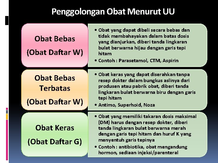 Penggolongan Obat Menurut UU Obat Bebas (Obat Daftar W) Obat Bebas Terbatas (Obat Daftar