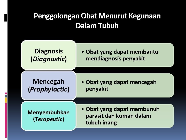 Penggolongan Obat Menurut Kegunaan Dalam Tubuh Diagnosis (Diagnostic) • Obat yang dapat membantu mendiagnosis