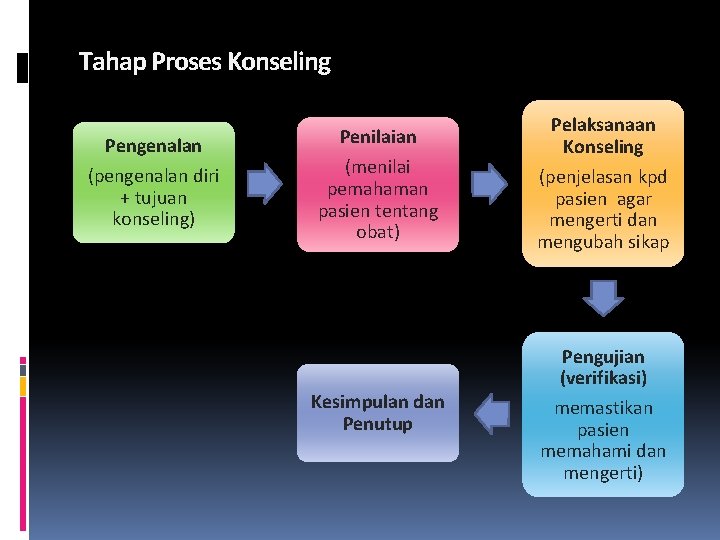 Tahap Proses Konseling Pengenalan (pengenalan diri + tujuan konseling) Penilaian (menilai pemahaman pasien tentang