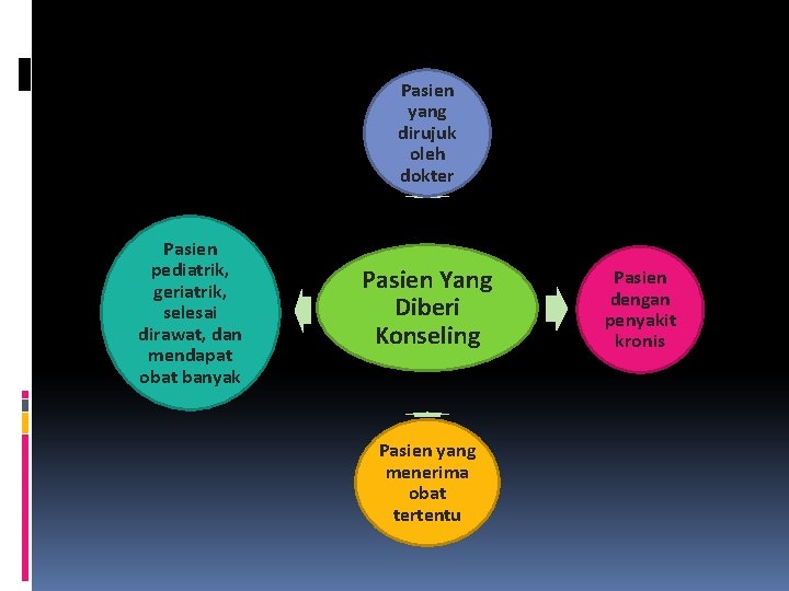 Pasien yang dirujuk oleh dokter Pasien pediatrik, geriatrik, selesai dirawat, dan mendapat obat banyak