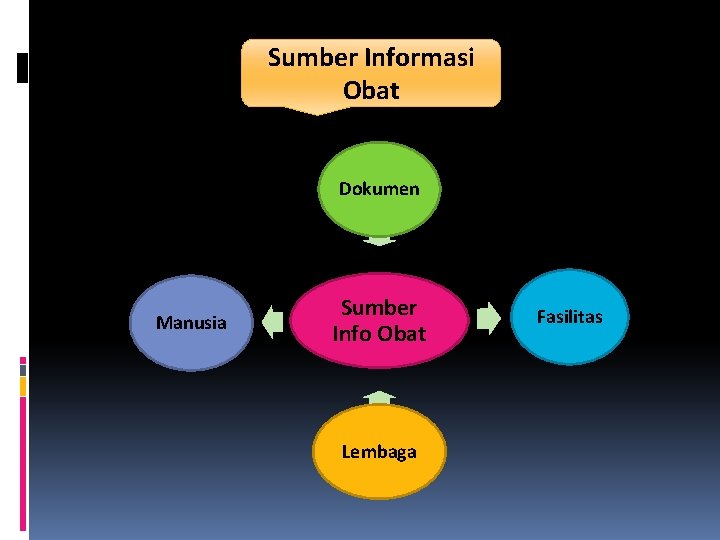 Sumber Informasi Obat Dokumen Manusia Sumber Info Obat Lembaga Fasilitas 