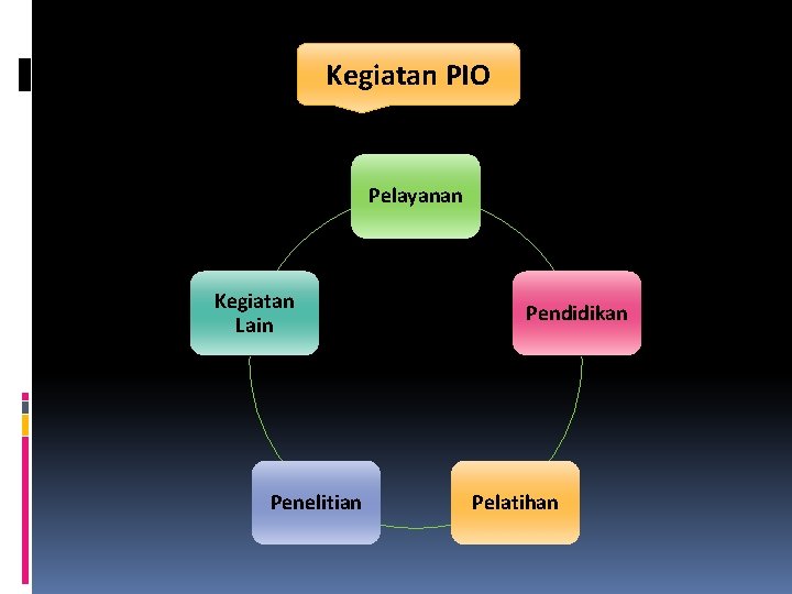 Kegiatan PIO Pelayanan Kegiatan Lain Penelitian Pendidikan Pelatihan 