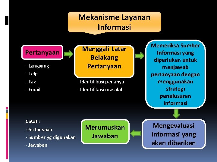 Mekanisme Layanan Informasi Pertanyaan - Langsung - Telp - Fax - Email Catat :