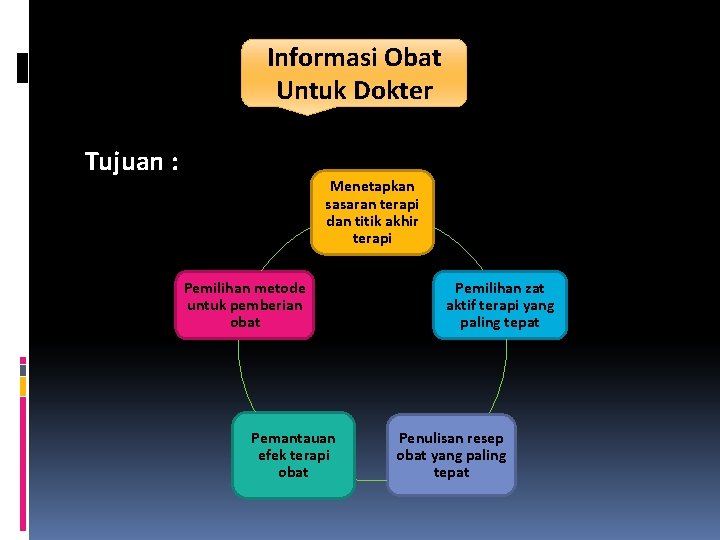 Informasi Obat Untuk Dokter Tujuan : Menetapkan sasaran terapi dan titik akhir terapi Pemilihan